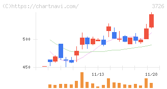 フォーシーズＨＤ(3726)の日足チャート