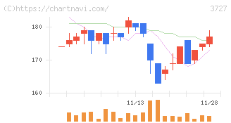 アプリックス(3727)の日足チャート
