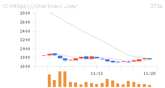 リップス(373A)の日足チャート