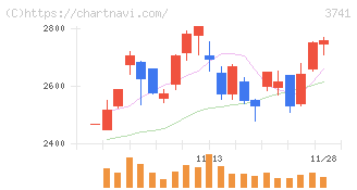 セック(3741)の日足チャート