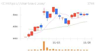 サイオス(3744)の日足チャート
