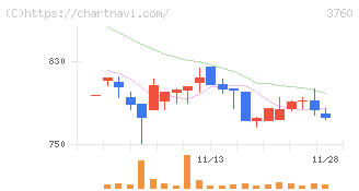 ケイブ(3760)の日足チャート
