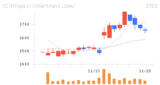 プロシップ(3763)の日足チャート