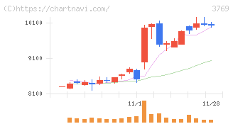 ＧＭＯペイメントゲートウェイ(3769)の日足チャート