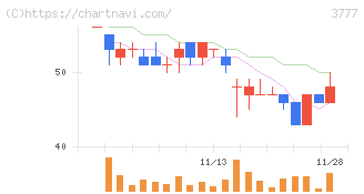 環境フレンドリーホールディングス(3777)の日足チャート