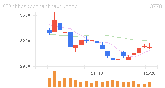 さくらインターネット(3778)の日足チャート