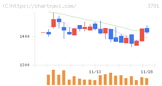 ＩＧポート(3791)の日足チャート