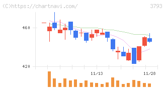 ドリコム(3793)の日足チャート