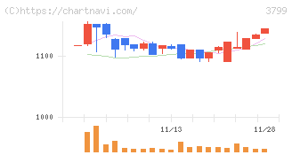キーウェアソリューションズ(3799)の日足チャート