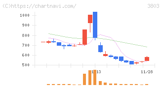 イメージ情報開発(3803)の日足チャート