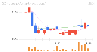 システム　ディ(3804)の日足チャート