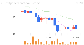 オーケーウェブ(3808)の日足チャート
