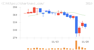 サイバーステップ(3810)の日足チャート