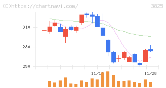 リミックスポイント(3825)の日足チャート