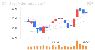 アドソル日進(3837)の日足チャート
