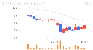 パス(3840)の日足チャート