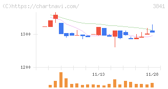 ジーダット(3841)の日足チャート