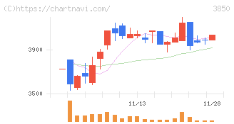 ＮＴＴデータイントラマート(3850)の日足チャート