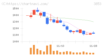 アステリア(3853)の日足チャート