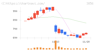 Ａｂａｌａｎｃｅ(3856)の日足チャート