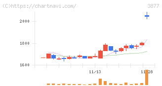 中越パルプ工業(3877)の日足チャート
