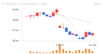 フラー(387A)の日足チャート