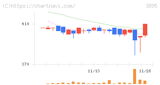 ハビックス(3895)の日足チャート