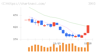 ｇｕｍｉ(3903)の日足チャート