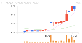 カヤック(3904)の日足チャート