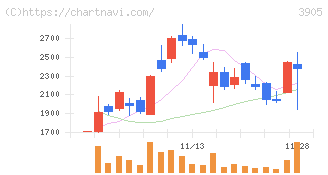データセクション(3905)の日足チャート