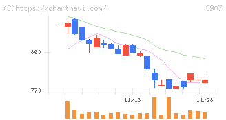 シリコンスタジオ(3907)の日足チャート