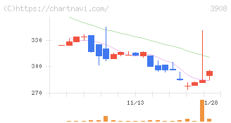 コラボス(3908)の日足チャート