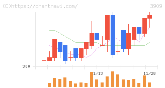 ショーケース(3909)の日足チャート