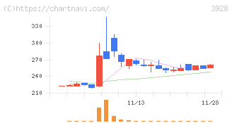 マイネット(3928)の日足チャート