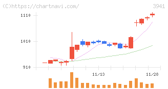 レンゴー(3941)の日足チャート