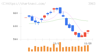 シンクロ・フード(3963)の日足チャート