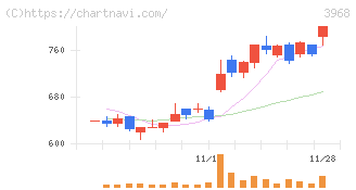 セグエグループ(3968)の日足チャート