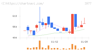 フュージョン(3977)の日足チャート
