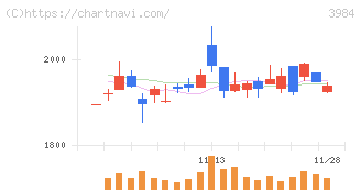 ユーザーローカル(3984)の日足チャート