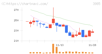 テモナ(3985)の日足チャート