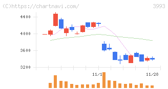 ＰＫＳＨＡ　Ｔｅｃｈｎｏｌｏｇｙ(3993)の日足チャート