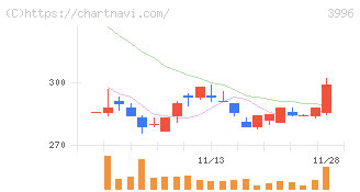 サインポスト(3996)の日足チャート