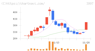 トレードワークス(3997)の日足チャート