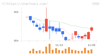 すららネット(3998)の日足チャート