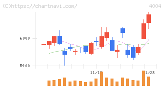 レゾナック・ホールディングス(4004)の日足チャート