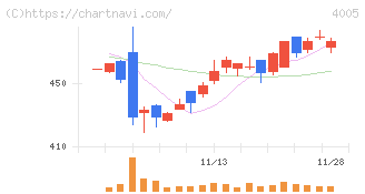 住友化学(4005)の日足チャート