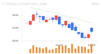 ヘッドウォータース(4011)の日足チャート