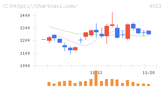 勤次郎(4013)の日足チャート
