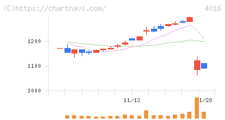 ＭＩＴホールディングス(4016)の日足チャート