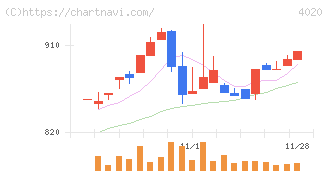 ビートレンド(4020)の日足チャート